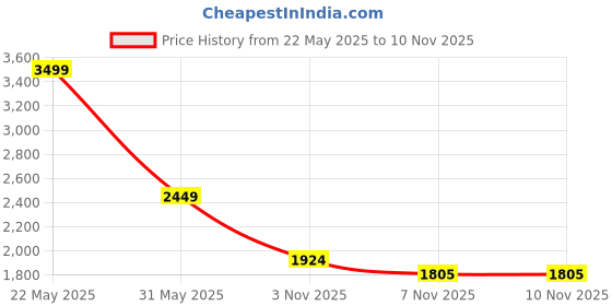 myntra.com Jack & Jones Men Floral Opaque Printed Casual Shirt jack & jones Price History Graph from 22 May 2025 to 9 Nov 2025