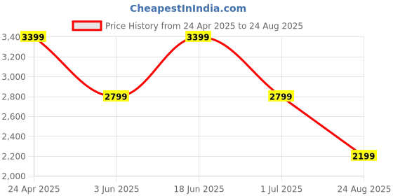 myntra.com Jack & Jones Men Floral Polo Collar Pockets T-shirt jack & jones Price History Graph from 24 Apr 2025 to 24 Aug 2025