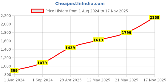 myntra.com Jack & Jones Men Floral Printed Casual Cotton Shirt jack & jones Price History Graph from 1 Aug 2024 to 17 Nov 2025