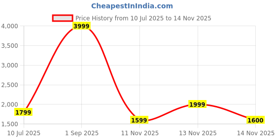 myntra.com Jack & Jones Men Floral Printed Casual Cotton Shirt jack & jones Price History Graph from 10 Jul 2025 to 14 Nov 2025