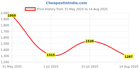 myntra.com Jack & Jones Men Floral Printed Polo Collar Cotton T-shirt jack & jones Price History Graph from 31 May 2025 to 14 Aug 2025