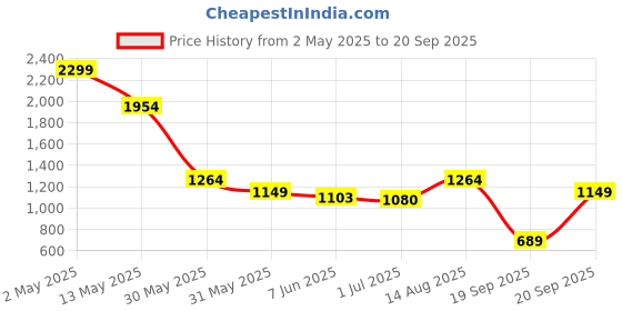 myntra.com Jack & Jones Men Floral Printed Polo Collar Raw Edge T-shirt jack & jones Price History Graph from 2 May 2025 to 20 Sep 2025