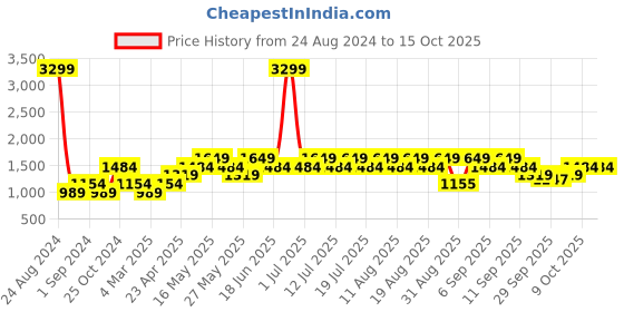 myntra.com Jack & Jones Men Floral Printed Regular Fit Shorts jack & jones Price History Graph from 24 Aug 2024 to 14 Oct 2025