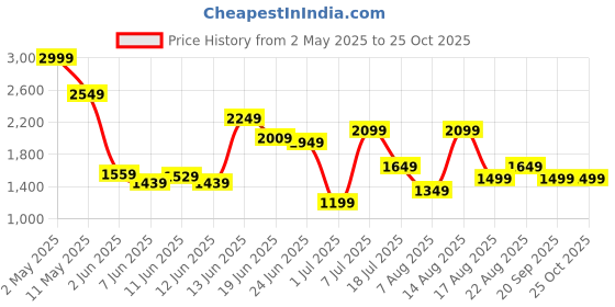 myntra.com Jack & Jones Men Floral Printed Round Neck Cotton Oversized T-shirt jack & jones Price History Graph from 2 May 2025 to 25 Oct 2025