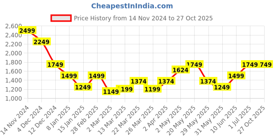 myntra.com Jack & Jones Men Floral Printed Round Neck Cotton T-shirt jack & jones Price History Graph from 14 Nov 2024 to 27 Oct 2025