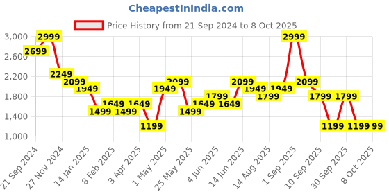 myntra.com Jack & Jones Men Floral Printed Shorts jack & jones Price History Graph from 21 Sep 2024 to 4 Oct 2025