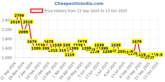 myntra.com Jack & Jones Men Floral Printed Shorts jack & jones Price History Graph from 21 Sep 2024 to 4 Oct 2025