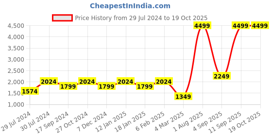 myntra.com Jack & Jones Men Geometric Printed Low-Rise Denim Shorts jack & jones Price History Graph from 29 Jul 2024 to 19 Oct 2025