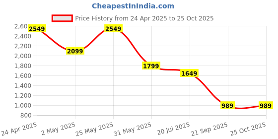 myntra.com Jack & Jones Men Geometric Printed Polo Collar Cotton Slim Fit T-shirt jack & jones Price History Graph from 24 Apr 2025 to 24 Oct 2025