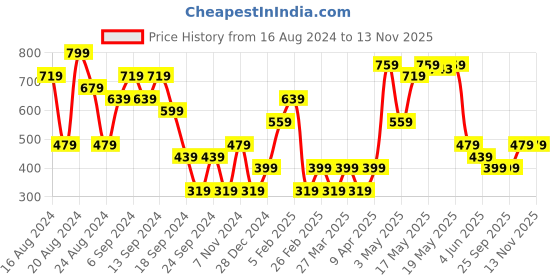 myntra.com Jack & Jones Men Gold Toned Printed Boxers 1339967001 jack & jones Price History Graph from 16 Aug 2024 to 13 Nov 2025