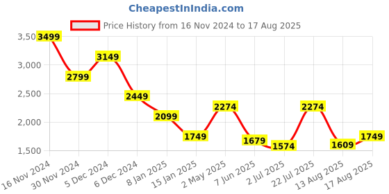 myntra.com Jack & Jones Men Graphic Printed Polo Collar Cotton T-shirt jack & jones Price History Graph from 16 Nov 2024 to 17 Aug 2025