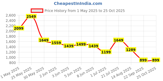myntra.com Jack & Jones Men Graphic Printed Round Neck Cotton Oversized Mickey & Friends T-shirt jack & jones Price History Graph from 1 May 2025 to 24 Oct 2025