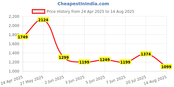 myntra.com Jack & Jones Men Graphic Printed Round Neck Cotton Oversized Mickey & Friends T-shirt jack & jones Price History Graph from 24 Apr 2025 to 14 Aug 2025