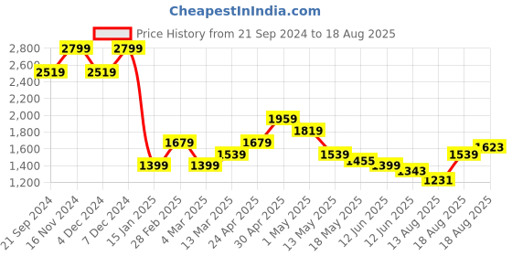 myntra.com Jack & Jones Men Graphic Printed Round Neck Cotton Oversized T-Shirt jack & jones Price History Graph from 21 Sep 2024 to 18 Aug 2025