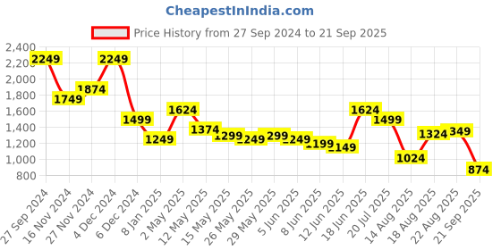 myntra.com Jack & Jones Men Graphic Printed Round Neck Cotton Oversized T-shirt jack & jones Price History Graph from 27 Sep 2024 to 21 Sep 2025