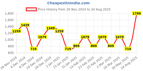 myntra.com Jack & Jones Men Graphic Printed Round Neck Cotton Oversized T-shirt jack & jones Price History Graph from 26 Nov 2024 to 24 Aug 2025
