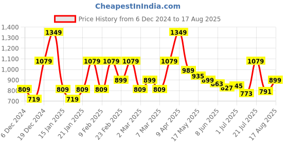myntra.com Jack & Jones Men Graphic Printed Round Neck Cotton Oversized T-shirt jack & jones Price History Graph from 6 Dec 2024 to 17 Aug 2025