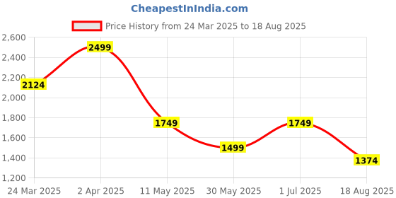 myntra.com Jack & Jones Men Graphic Printed Round Neck Cotton Oversized T-shirt jack & jones Price History Graph from 24 Mar 2025 to 18 Aug 2025