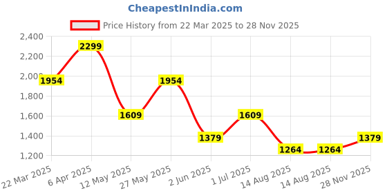myntra.com Jack & Jones Men Graphic Printed Round Neck Cotton Oversized T-shirt jack & jones Price History Graph from 22 Mar 2025 to 28 Nov 2025