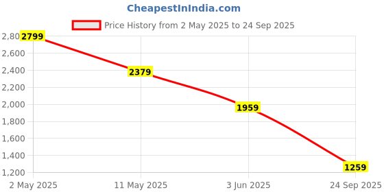 myntra.com Jack & Jones Men Graphic Printed Round Neck Cotton Oversized T-shirt jack & jones Price History Graph from 2 May 2025 to 24 Sep 2025