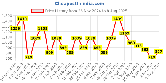 myntra.com Jack & Jones Men Graphic Printed Round Neck Cotton Relaxed Fit T-shirt jack & jones Price History Graph from 26 Nov 2024 to 8 Aug 2025