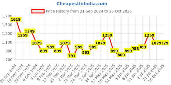 myntra.com Jack & Jones Men Graphic Printed Round Neck Cotton T-Shirt jack & jones Price History Graph from 21 Sep 2024 to 25 Oct 2025