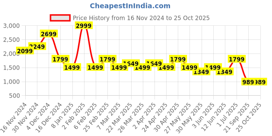 myntra.com Jack & Jones Men Graphic Printed Round Neck Cotton T-shirt jack & jones Price History Graph from 16 Nov 2024 to 25 Oct 2025
