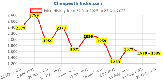 myntra.com Jack & Jones Men Graphic Printed Round Neck Cotton T-shirt jack & jones Price History Graph from 24 Mar 2025 to 25 Oct 2025