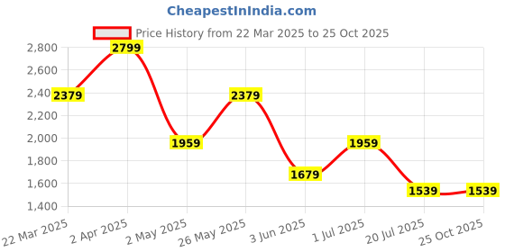 myntra.com Jack & Jones Men Graphic Printed Round Neck Cotton T-shirt jack & jones Price History Graph from 22 Mar 2025 to 25 Oct 2025