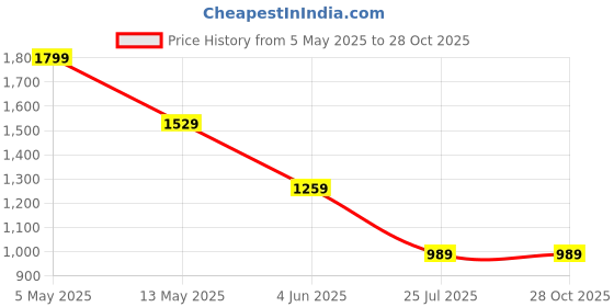 myntra.com Jack & Jones Men Graphic Printed Round Neck Cotton T-shirt jack & jones Price History Graph from 5 May 2025 to 28 Oct 2025