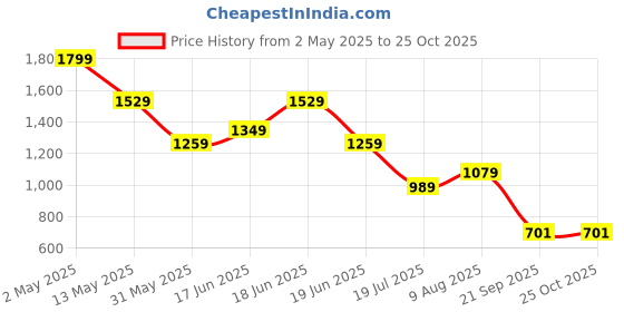 myntra.com Jack & Jones Men Graphic Printed Round Neck Cotton T-shirt jack & jones Price History Graph from 2 May 2025 to 24 Oct 2025