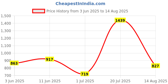 myntra.com Jack & Jones Men Graphic Printed Round Neck Cotton T-shirt jack & jones Price History Graph from 3 Jun 2025 to 14 Aug 2025