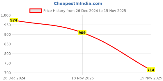 myntra.com Jack & Jones Men Green & Black Printed Lounge Pants jack & jones Price History Graph from 26 Dec 2024 to 13 Nov 2025