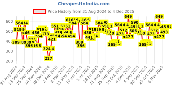 myntra.com Jack & Jones Men Green & Blue Striped Cotton Basic Briefs 116793402 jack & jones Price History Graph from 31 Aug 2024 to 4 Dec 2025