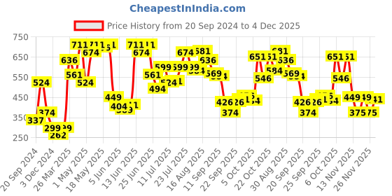 myntra.com Jack & Jones Men Green & Blue Striped Cotton Basic Briefs 116795801 jack & jones Price History Graph from 20 Sep 2024 to 4 Dec 2025