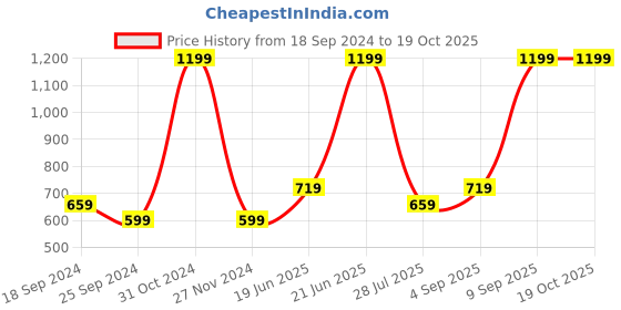 myntra.com Jack & Jones Men Green & Brown Printed Baseball Cap jack & jones Price History Graph from 18 Sep 2024 to 19 Oct 2025