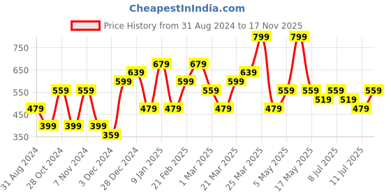 myntra.com Jack & Jones Men Green & Pink Printed Pure Cotton Boxers 225945401 jack & jones Price History Graph from 31 Aug 2024 to 17 Nov 2025