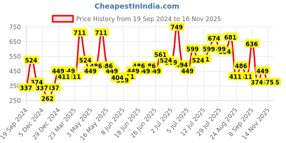 myntra.com Jack & Jones Men Green Checked Basic Briefs jack & jones Price History Graph from 19 Sep 2024 to 15 Nov 2025