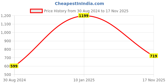 myntra.com Jack & Jones Men Green Low-Rise Shorts jack & jones Price History Graph from 30 Aug 2024 to 17 Nov 2025