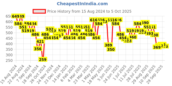 myntra.com Jack & Jones Men Green Printed Basic Briefs jack & jones Price History Graph from 15 Aug 2024 to 5 Oct 2025