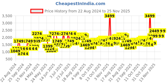 myntra.com Jack & Jones Men Green Printed Pullover jack & jones Price History Graph from 22 Aug 2024 to 23 Nov 2025