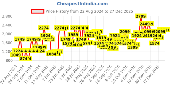 myntra.com Jack & Jones Men Green Printed Sweatshirt jack & jones Price History Graph from 22 Aug 2024 to 27 Dec 2025
