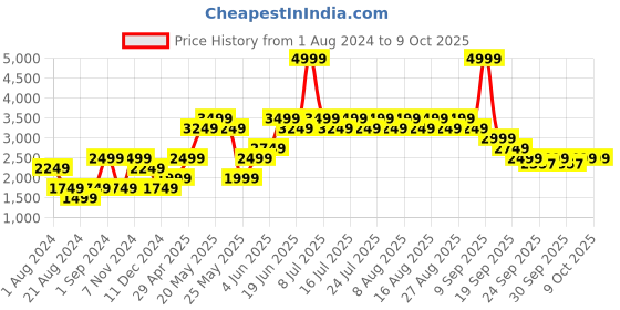 myntra.com Jack & Jones Men Green Solid Front Open Sweatshirt jack & jones Price History Graph from 1 Aug 2024 to 8 Oct 2025