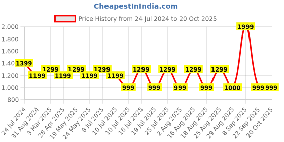 myntra.com Jack & Jones Men Green Solid Track Pants jack & jones Price History Graph from 24 Jul 2024 to 20 Oct 2025