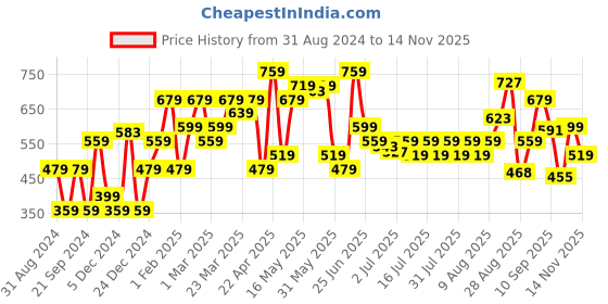 myntra.com Jack & Jones Men Grey & Black Printed Pure Cotton Boxers 225945601 jack & jones Price History Graph from 31 Aug 2024 to 14 Nov 2025