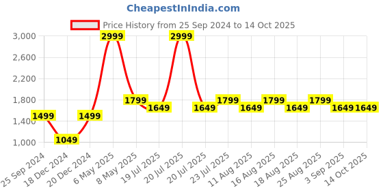 myntra.com Jack & Jones Men Grey & White Typography Backpack jack & jones Price History Graph from 25 Sep 2024 to 13 Oct 2025