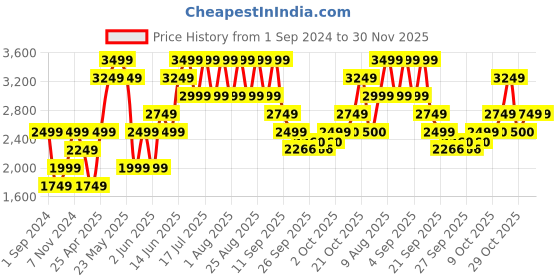 myntra.com Jack & Jones Men Grey Camouflage Bomber Jacket jack & jones Price History Graph from 1 Sep 2024 to 30 Nov 2025