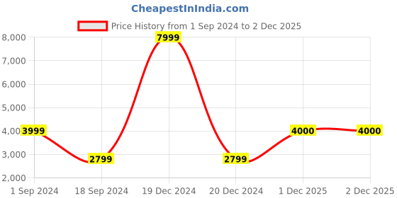 myntra.com Jack & Jones Men Grey Camouflage Checked Longline Padded Jacket jack & jones Price History Graph from 1 Sep 2024 to 1 Dec 2025