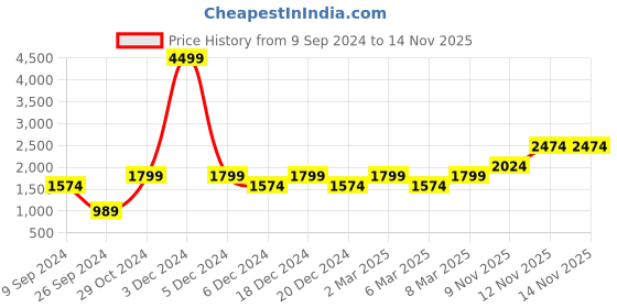 myntra.com Jack & Jones Men Grey Checked Trousers jack & jones Price History Graph from 9 Sep 2024 to 12 Nov 2025