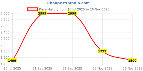myntra.com Jack & Jones Men Grey Clark Regular Fit Low-Rise Clean Look Stretchable Jeans jack & jones Price History Graph from 15 Jul 2025 to 26 Nov 2025